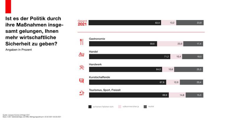 Ergebnisse der Corona-Umfrage