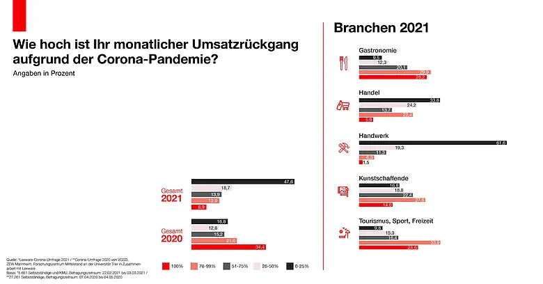 Ergebnis der Umfrage zum Umsatzr&uuml;ckgang bei KMU seit der Corona-Pandemie