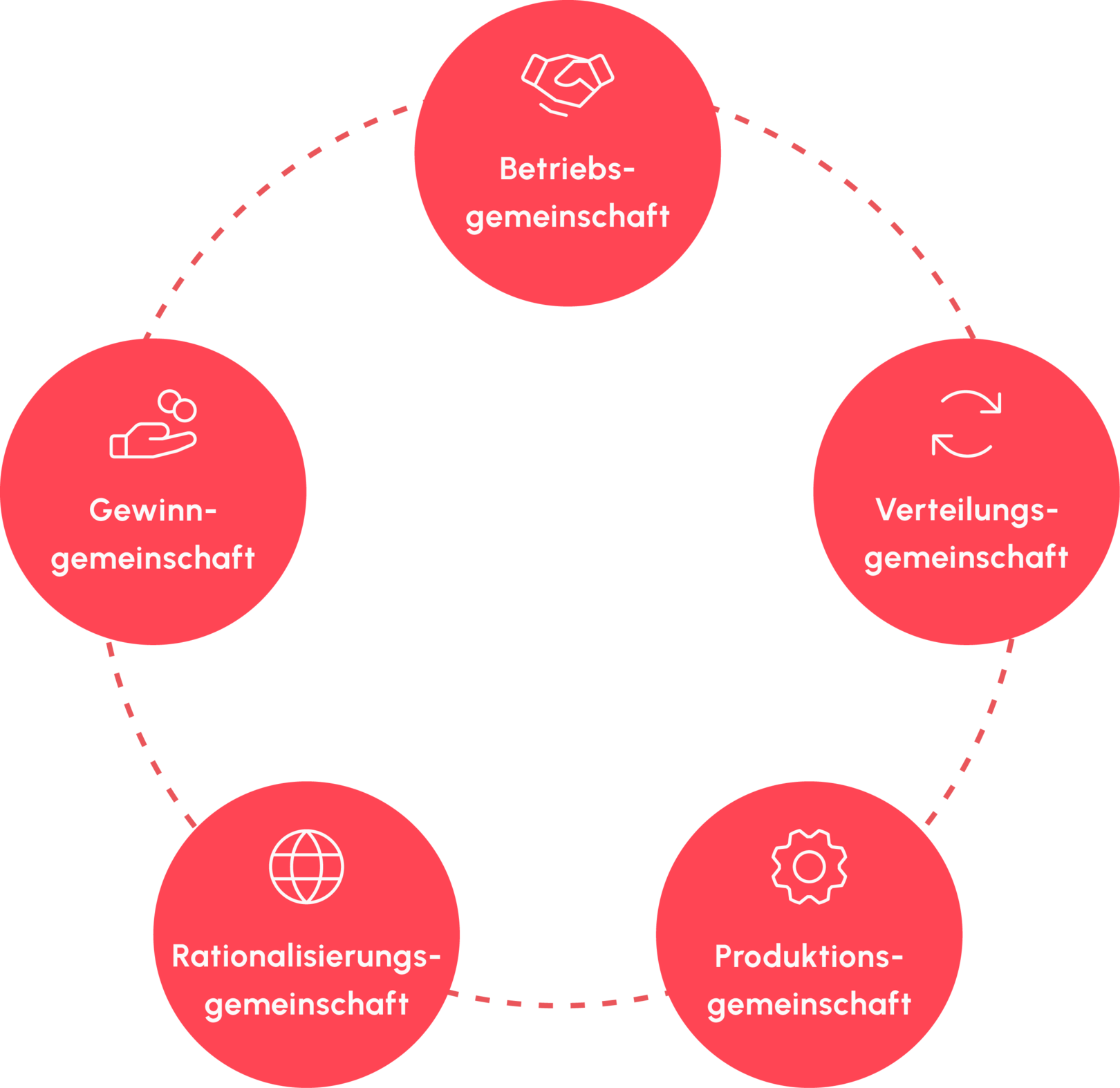 Arten dre Interessengemeinschaft