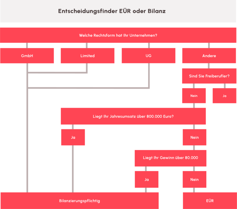 Illustration: Entscheidungsfinder grafik2