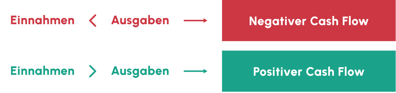 Die Grafik zeigt den Positiver und negativer Cashflow anhand von Einnahmen und Ausgaben