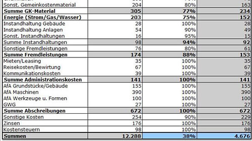 Lexware Fixkosten-Analyse: Anhaltspunkte