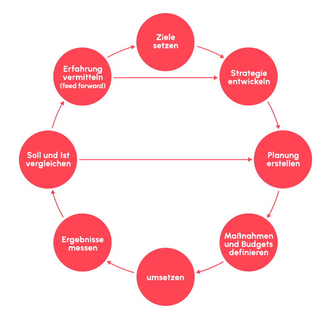 Grafik zum strategischen Korrekturlauf in sieben Schritten