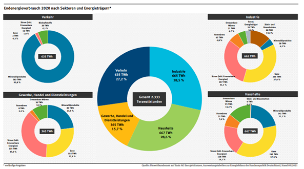 Energieverbrauch Energieverbrauch nach Energieträger