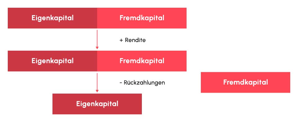 „Darstellung des Kapitalflusses: Eigen- und Fremdkapital mit Rendite und Rückzahlung.“