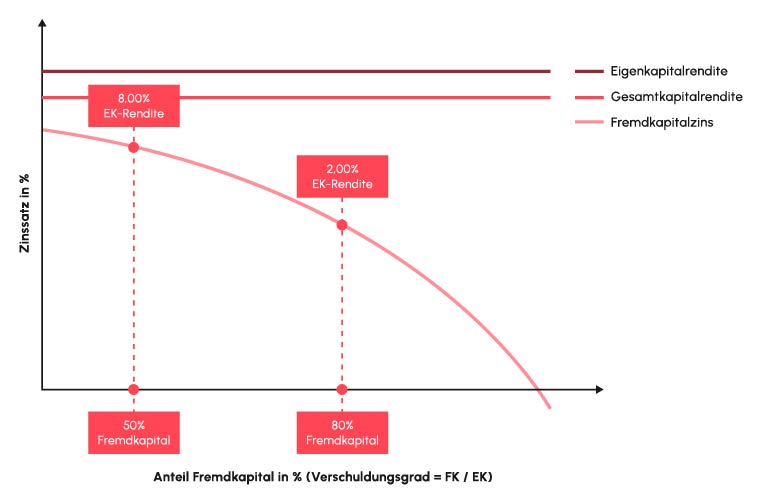 Diagramm: Fremdkapital vs. Zinssätze, Punkte bei 50 % & 80 %.